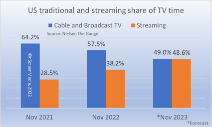 Linear vs CTV viewers/ households